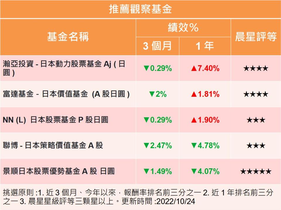 【Y投資風向球】日圓一度跌破150 日股基金可以買嗎？