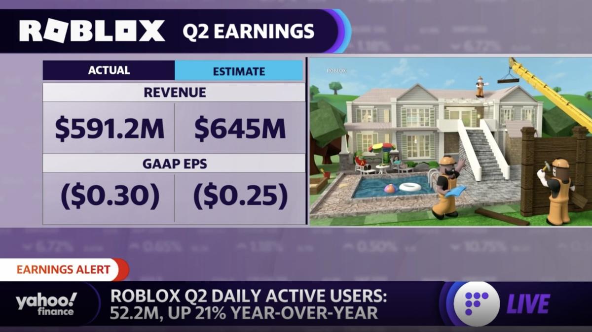 Roblox misses quarterly bookings estimates on lower spending, shares tumble