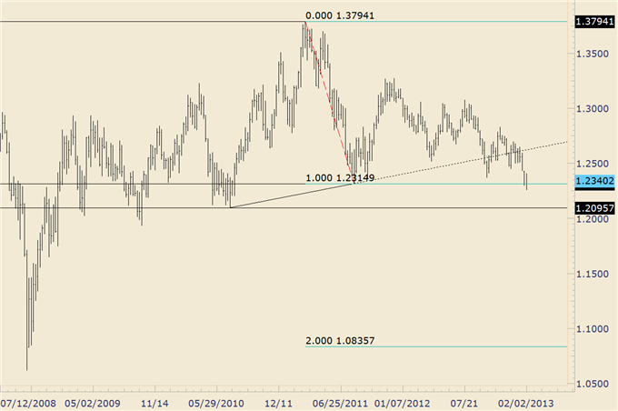 EURUSD_Trades_Higher_off_of_Trendline_Support_body_audnzd.png, EUR/USD Trades Higher off of Trendline Support