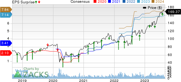 Clean Harbors, Inc. Price, Consensus and EPS Surprise