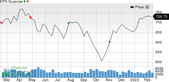 Equinix, Inc. Price and EPS Surprise