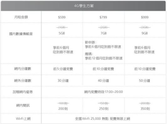 五大電信4G最新學生方案懶人包