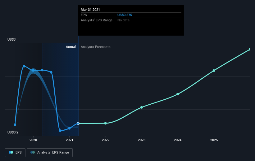 earnings-per-share-growth