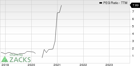 SP Plus Corporation PEG Ratio (TTM)