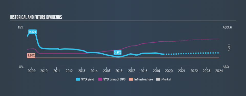 ASX:SYD Historical Dividend Yield, July 19th 2019