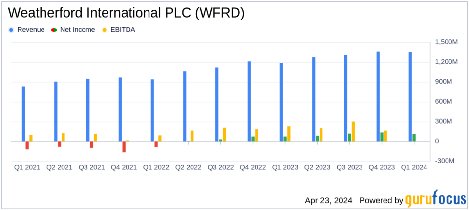 Weatherford International PLC Surpasses Analyst Revenue Forecasts with Strong Q1 2024 Performance
