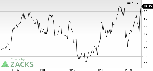 Target Corporation Price