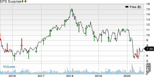 CNH Industrial N.V. Price and EPS Surprise