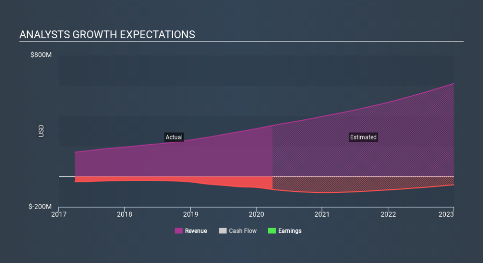 NYSE:QTWO Past and Future Earnings May 18th 2020