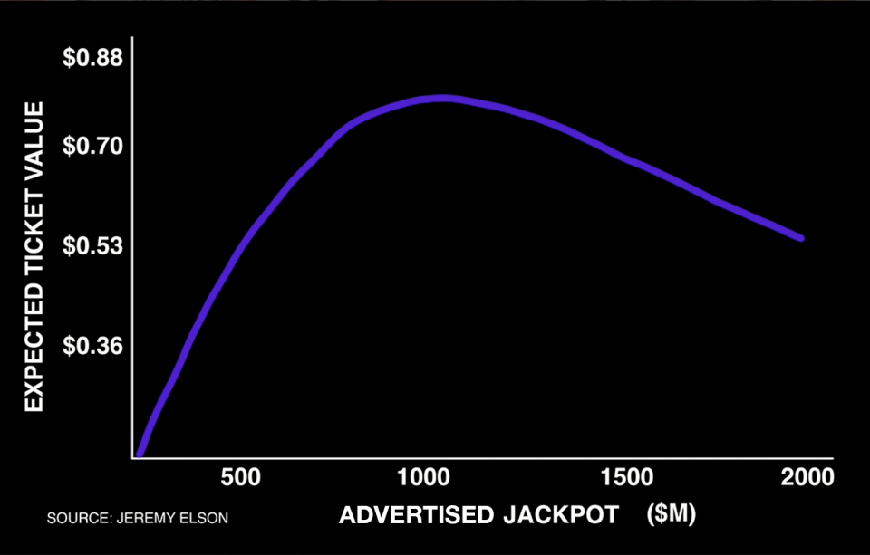 The expected value of a lottery ticket, including non-jackpot prizes, tends to peak with large, but non-record jackpots, according to historical lottery data.