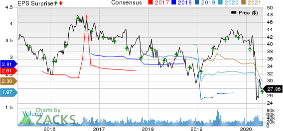 Johnson Controls International plc Price, Consensus and EPS Surprise