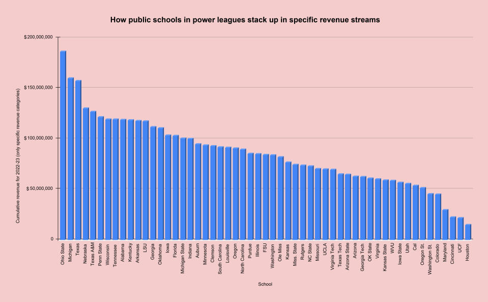How public college schools in power leagues stack up revenue-wise. 