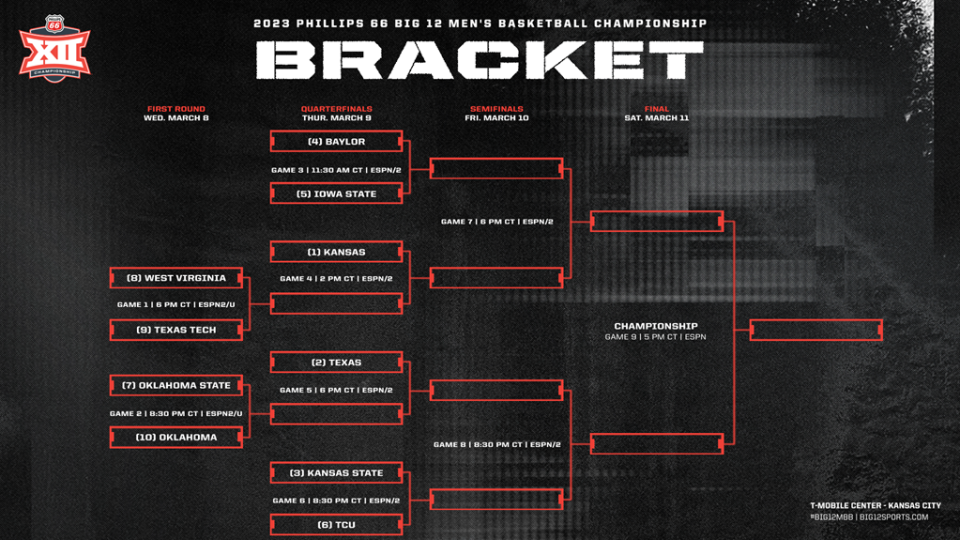 The 2023 Big 12 tournament bracket. (Big 12 Conference)