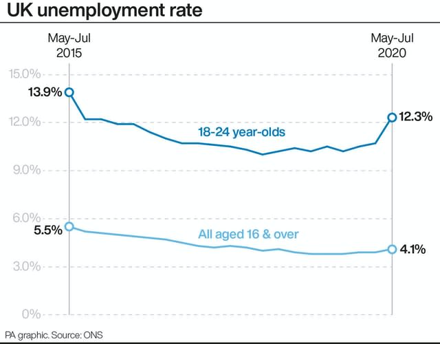 Unemployment graphic