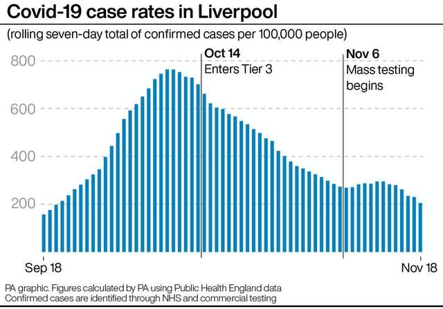 Covid-19 case rates in Liverpool