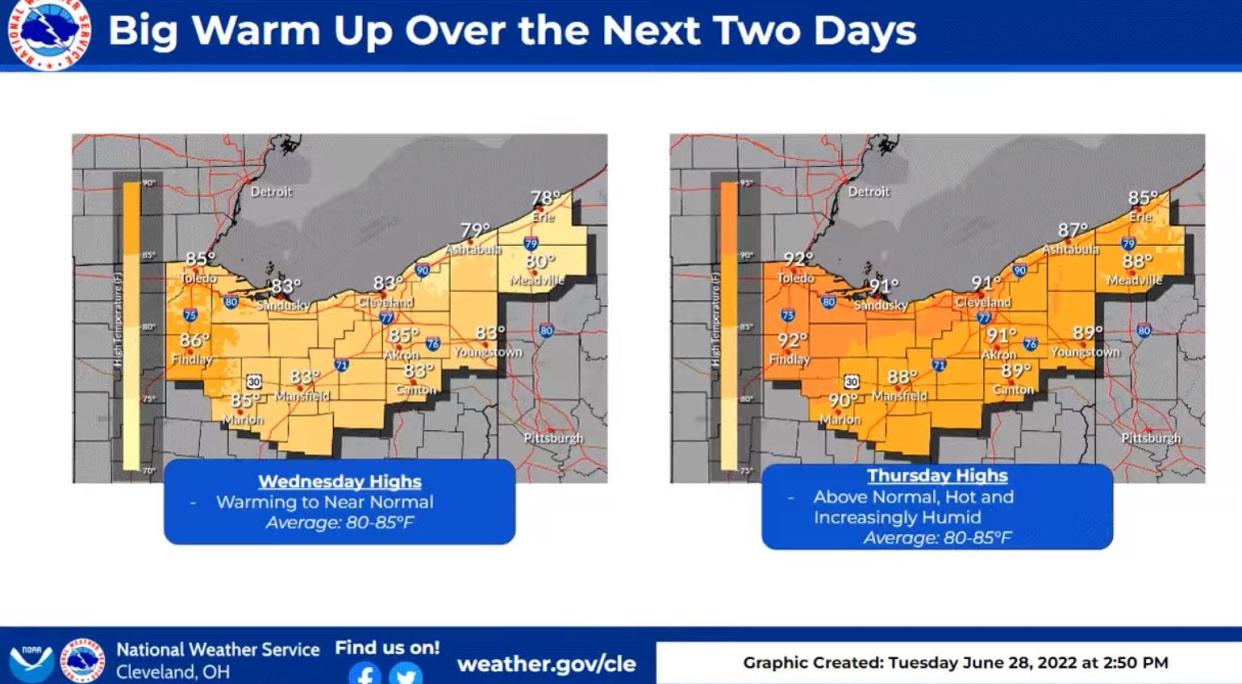 The National Weather Service predicts temperatures will rise into the 80s n Wednesday, then to around 90 on Thursday in Northern Ohio.
