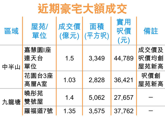 中半山嘉慧園 特色戶1.5億破頂