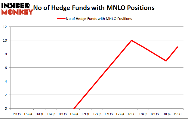 No of Hedge Funds with MNLO Positions