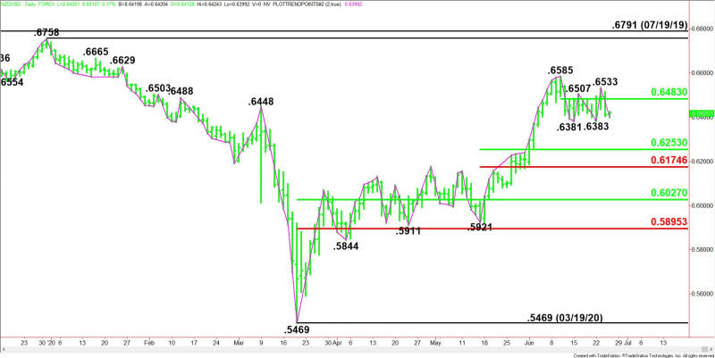 Daily NZD/USD