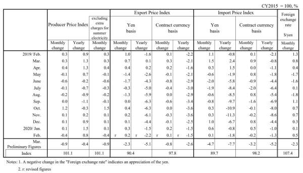 2020年3月日本企業物價指數 (圖片來源：日本央行)