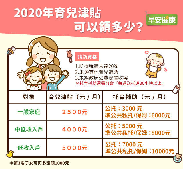 2020育兒補助表