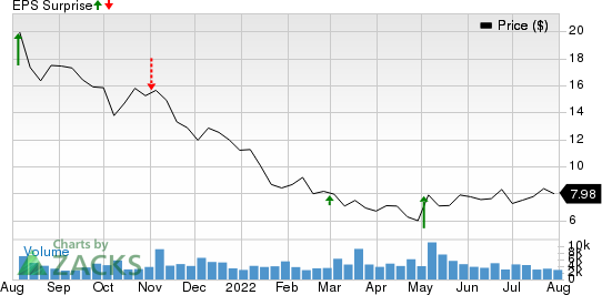 CarParts.com, Inc. Price and EPS Surprise