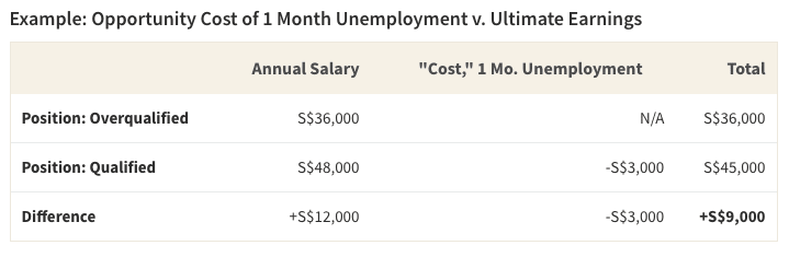 The cost of forgoing a junior position may be eclipsed by the gains of waiting for an experience-commensurate position, based on annual salary