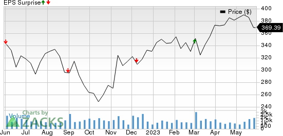 The Cooper Companies, Inc. Price and EPS Surprise