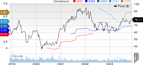 NetApp, Inc. Price and Consensus