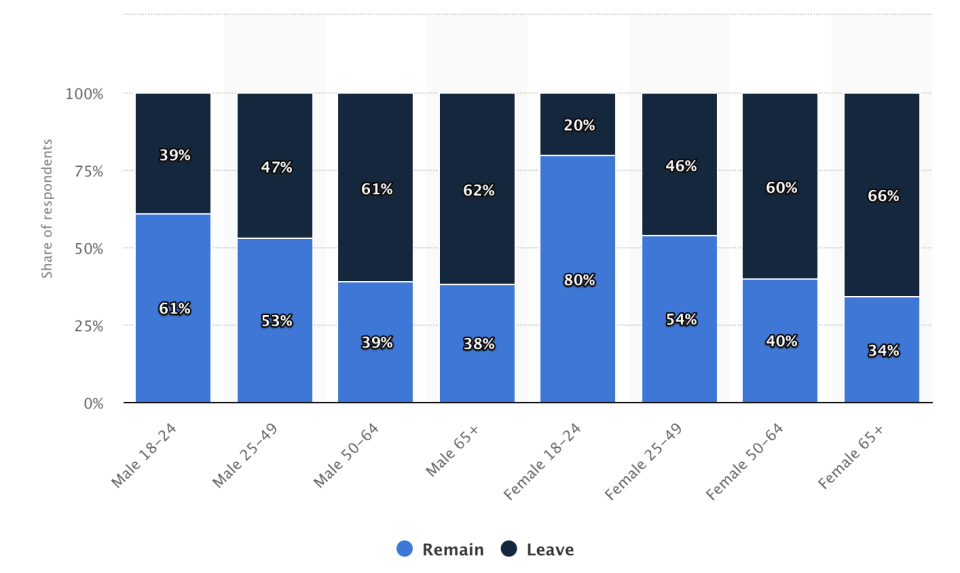 Distribution of EU Referendum votes in the United Kingdom (UK) in 2016, by age group and gender. Chart: Statista