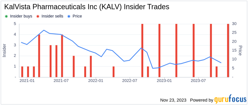 Insider Sell Alert: CEO Thomas Crockett Offloads Shares of KalVista Pharmaceuticals Inc