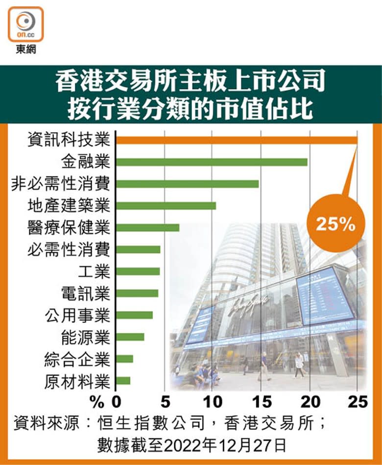 香港交易所主板上市公司按行業分類的市值佔比