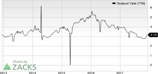 Banco Santander Chile Dividend Yield (TTM)