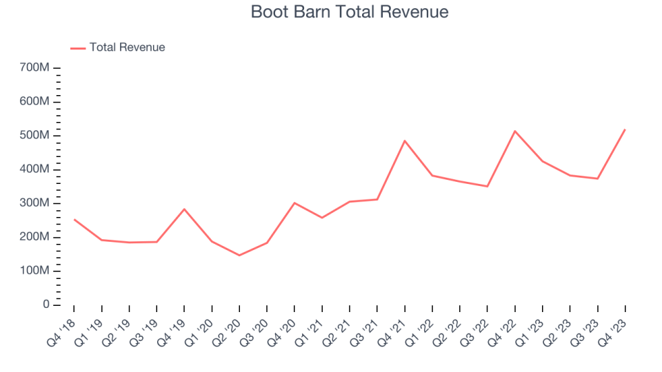 Boot Barn Total Revenue