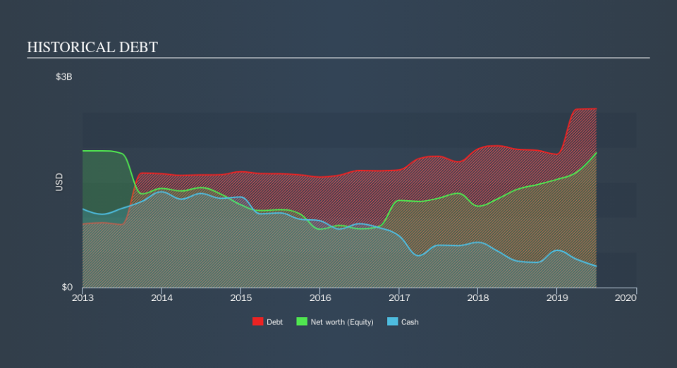 NYSE:DAN Historical Debt, October 1st 2019