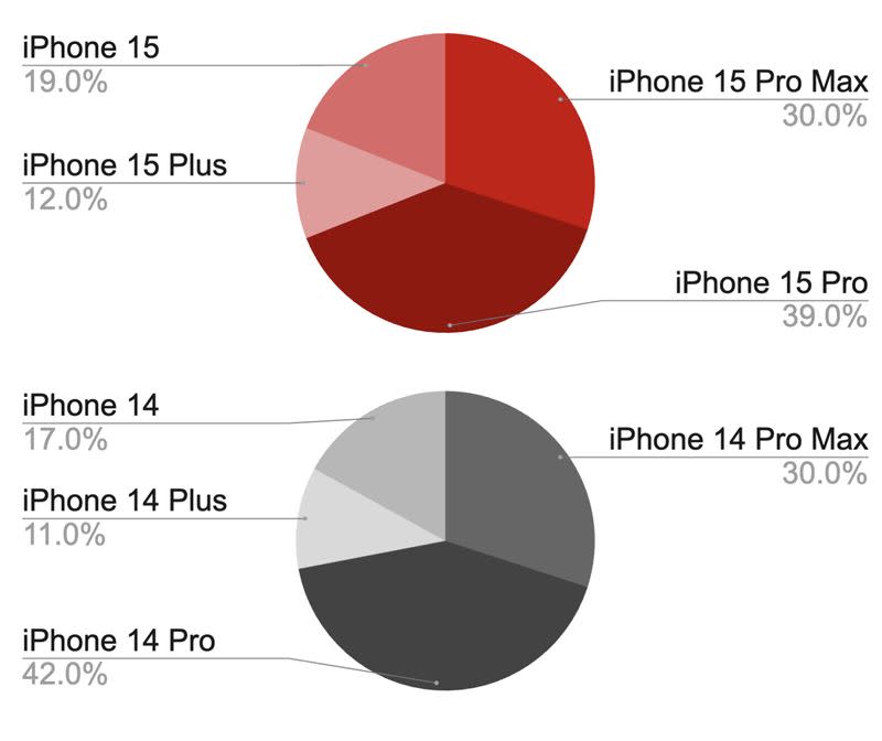 地標網通統計預購數據顯示iPhone 15、iPhone 15 Plus因顏色吸睛、規格升級有感，預購比例提升至31%，較去年成長3%。