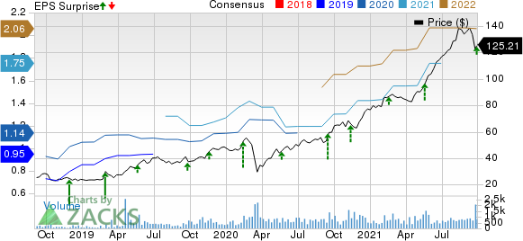 Endava PLC Sponsored ADR Price, Consensus and EPS Surprise