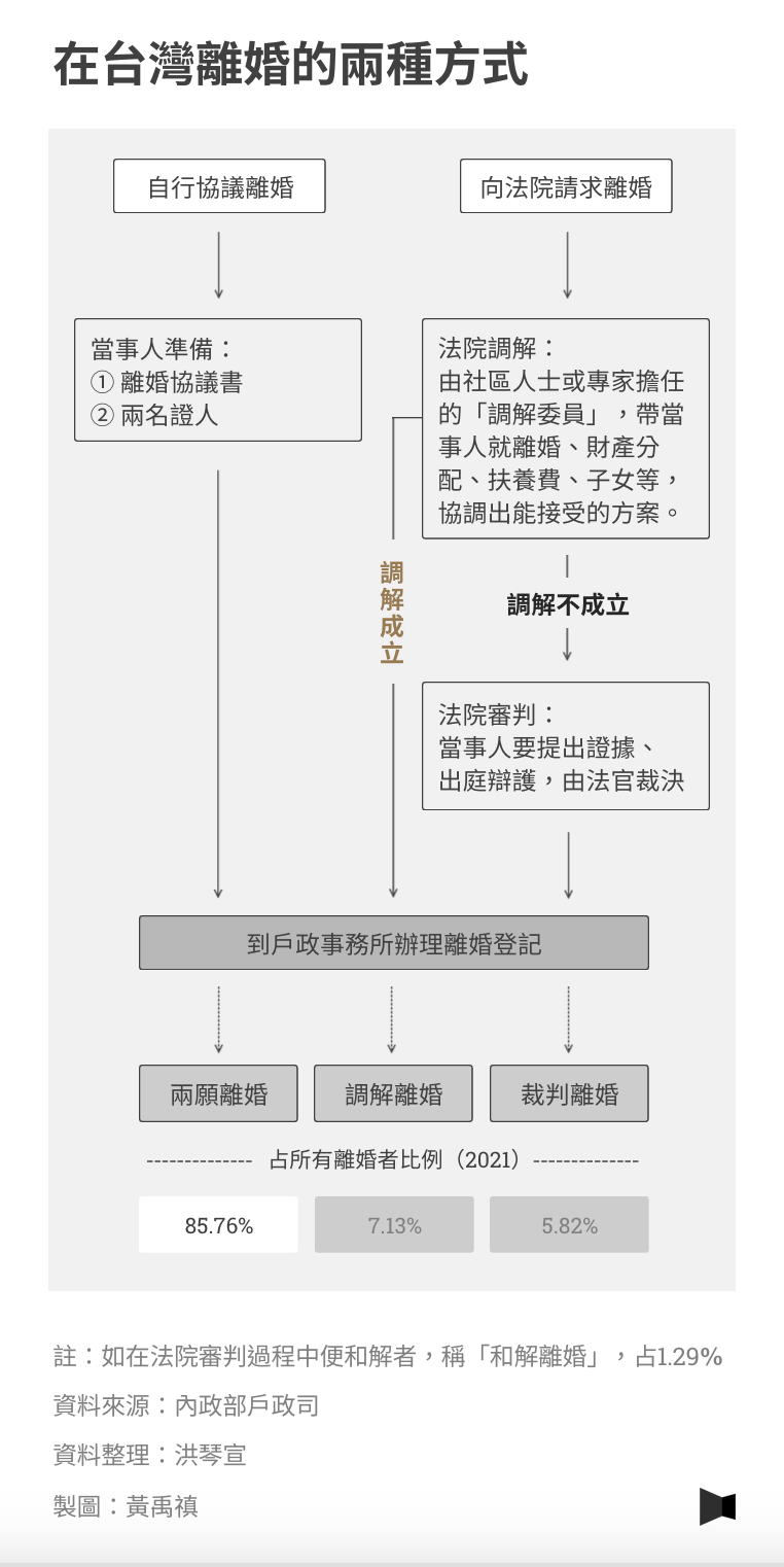 在台灣離婚的兩種方式