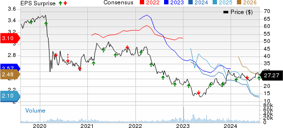 Vornado Realty Trust Price, Consensus and EPS Surprise