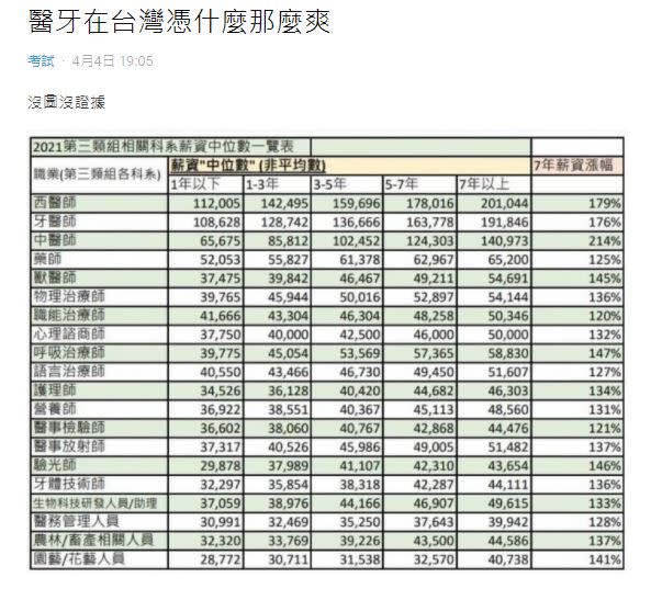 原PO貼出3類組科系職業的薪資中位數統計數據。（圖／翻攝自Dcard）