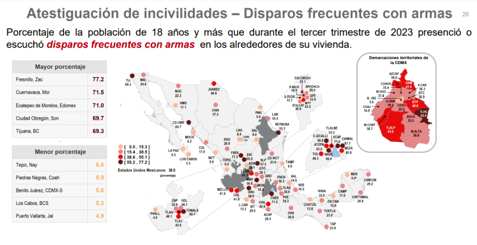 This chart by Mexico’s National Institute of Information, Statistics and Geography (INEGI) shows the percentage of people in major cities that have witnesses shootings or heard shots in their neighborhoods.