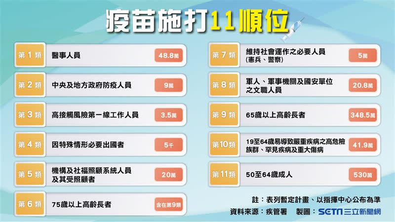 一張表看懂11類接種順序。（圖／三立新聞網製圖）