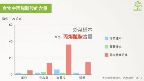 炒青菜中的丙烯醯胺含量