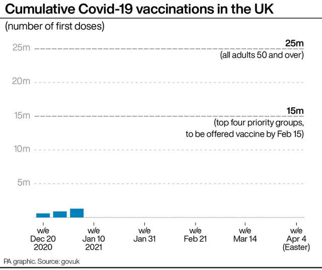 Cumulative Covid-19 vaccinations in the UK