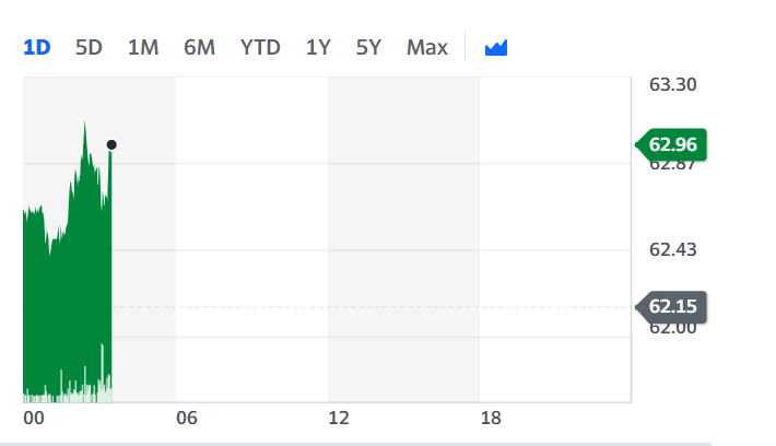 Brent crude recovered losses on Tuesday morning. Chart: Yahoo Finance