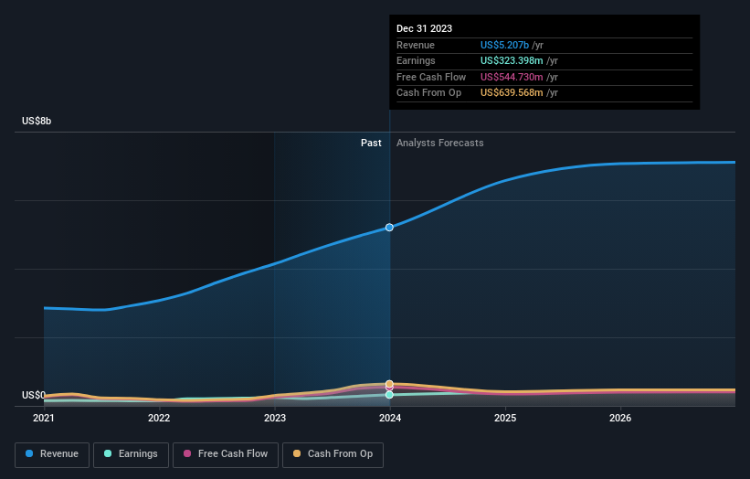 earnings-and-revenue-growth