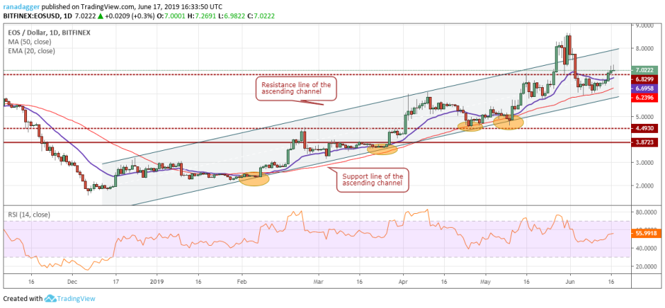 EOS/USD