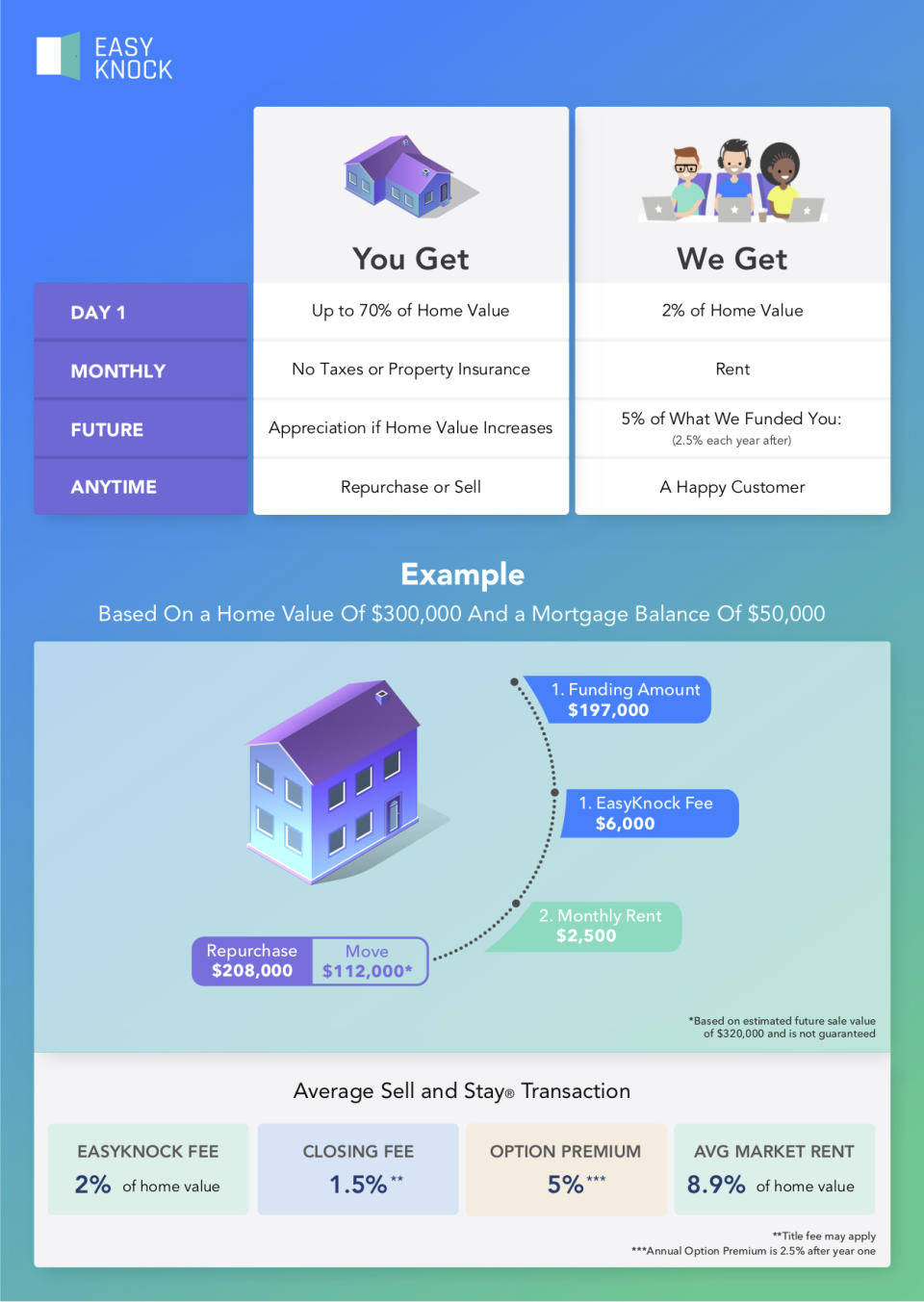 EasyKnock lets homeowners tap their home equity by letting them sell their homes with the option of buying it back later. The company charges a 2% fee on each home sale (EasyKnock)