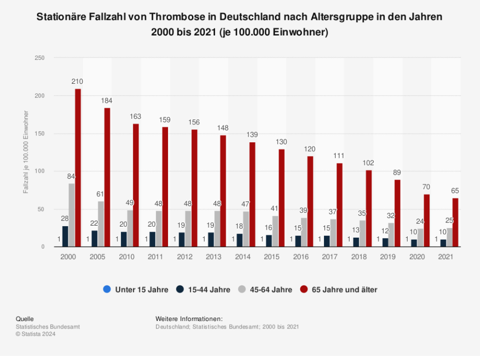 Stationäre Fallzahl von Thrombose in Deutschland nach Altersgruppe in den Jahren 2000 bis 2021 (je 100.000 Einwohner / Quelle: Statistisches Bundesamt)