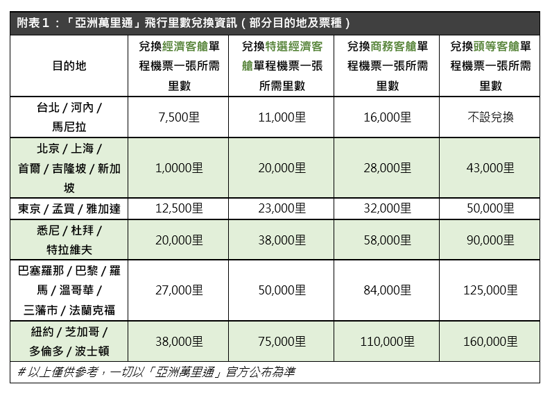 Samsonite × 亞洲萬里通推出「$1兌換1里數」禮遇 